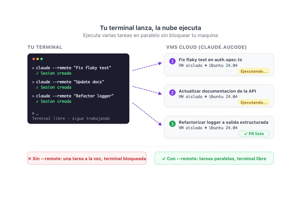 Claude Code on the web: sesiones paralelas en la nube