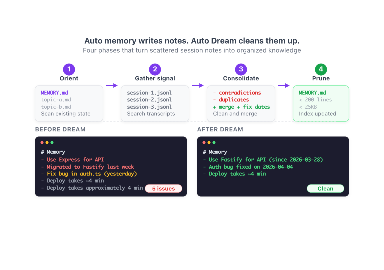 Auto Dream: memory consolidation phases