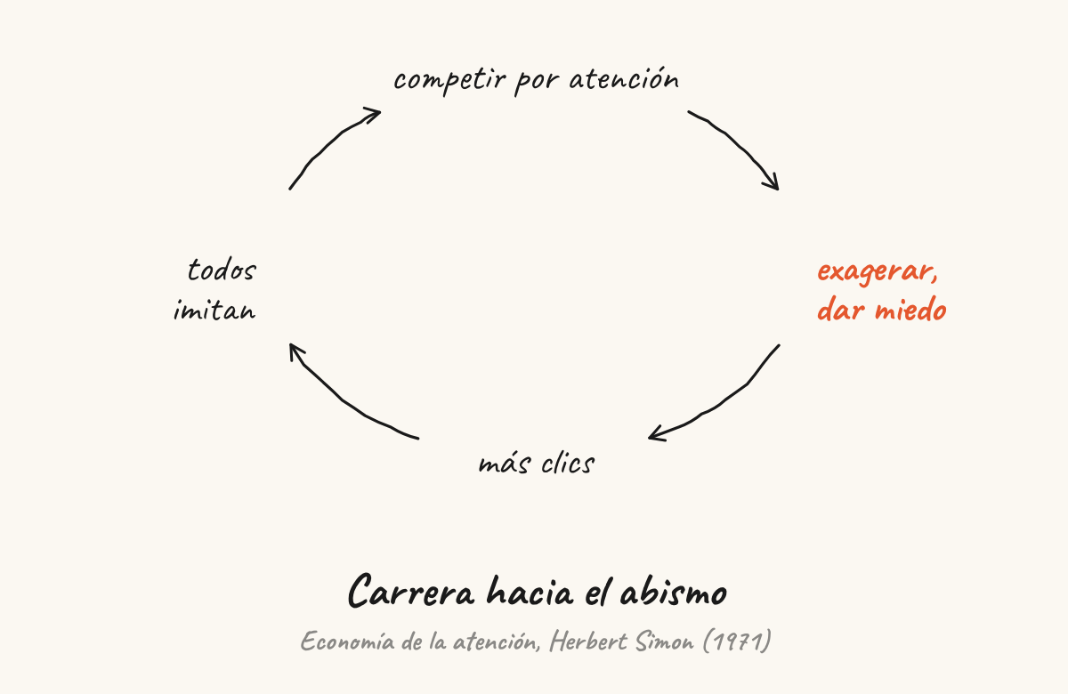 Cuando muchos compiten por un recurso escaso (la atención), cada uno se ve empujado a rebajar estándares para destacar, y el resultado empeora para todos.