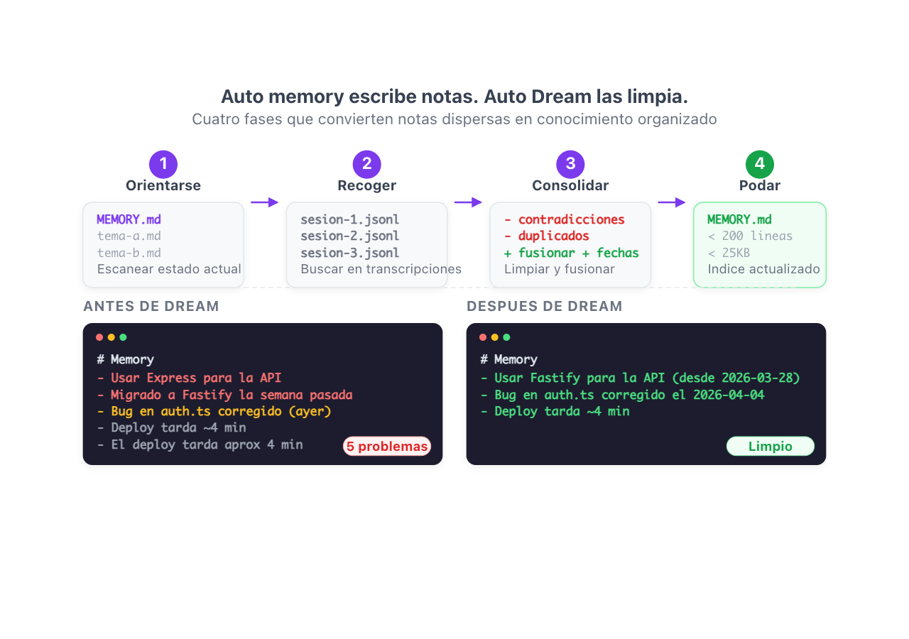 Auto Dream: fases de consolidación de memoria