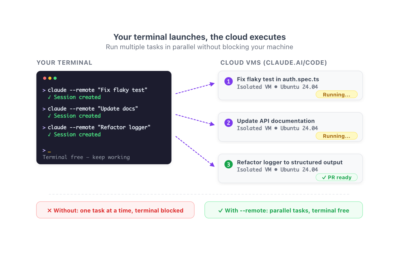 Claude Code on the Web: parallel cloud sessions