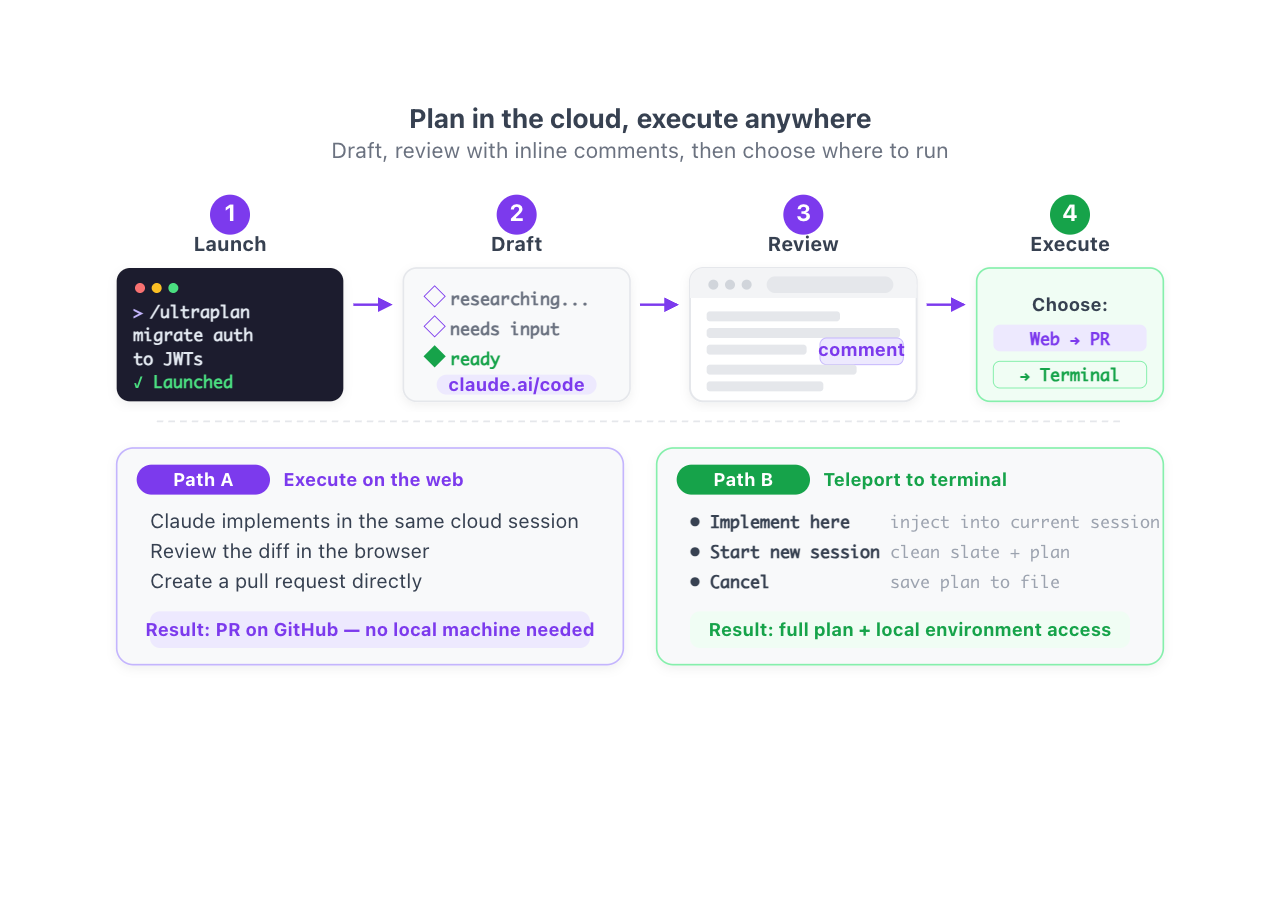 Ultraplan: plan in the cloud, execute anywhere